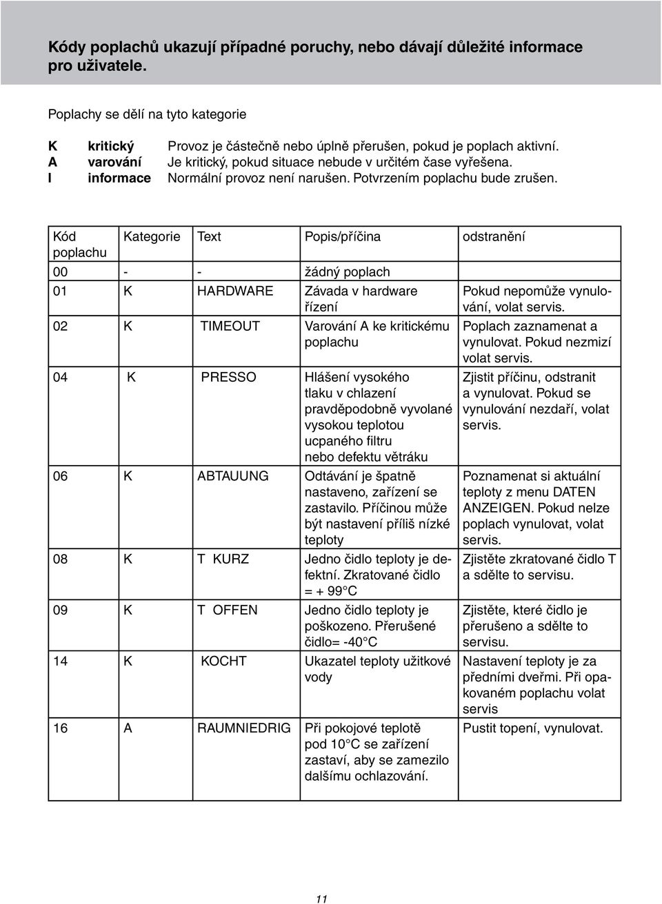 Kód Kategorie Text Popis/příčina odstranění poplachu 00 - - žádný poplach 01 K HARDWARE Závada v hardware řízení 02 K TIMEOUT Varování A ke kritickému poplachu 04 K PRESSO Hlášení vysokého tlaku v