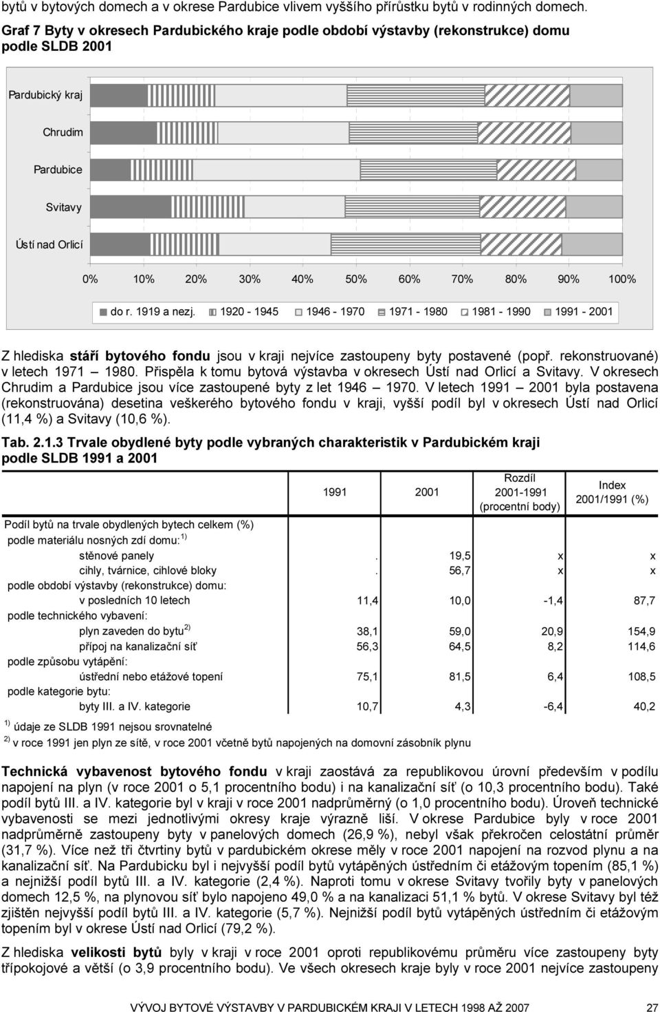 1920-1945 1946-1970 1971-1980 1981-1990 1991-2001 Z hlediska stáří bytového fondu jsou v kraji nejvíce zastoupeny byty postavené (popř. rekonstruované) v letech 1971 1980.