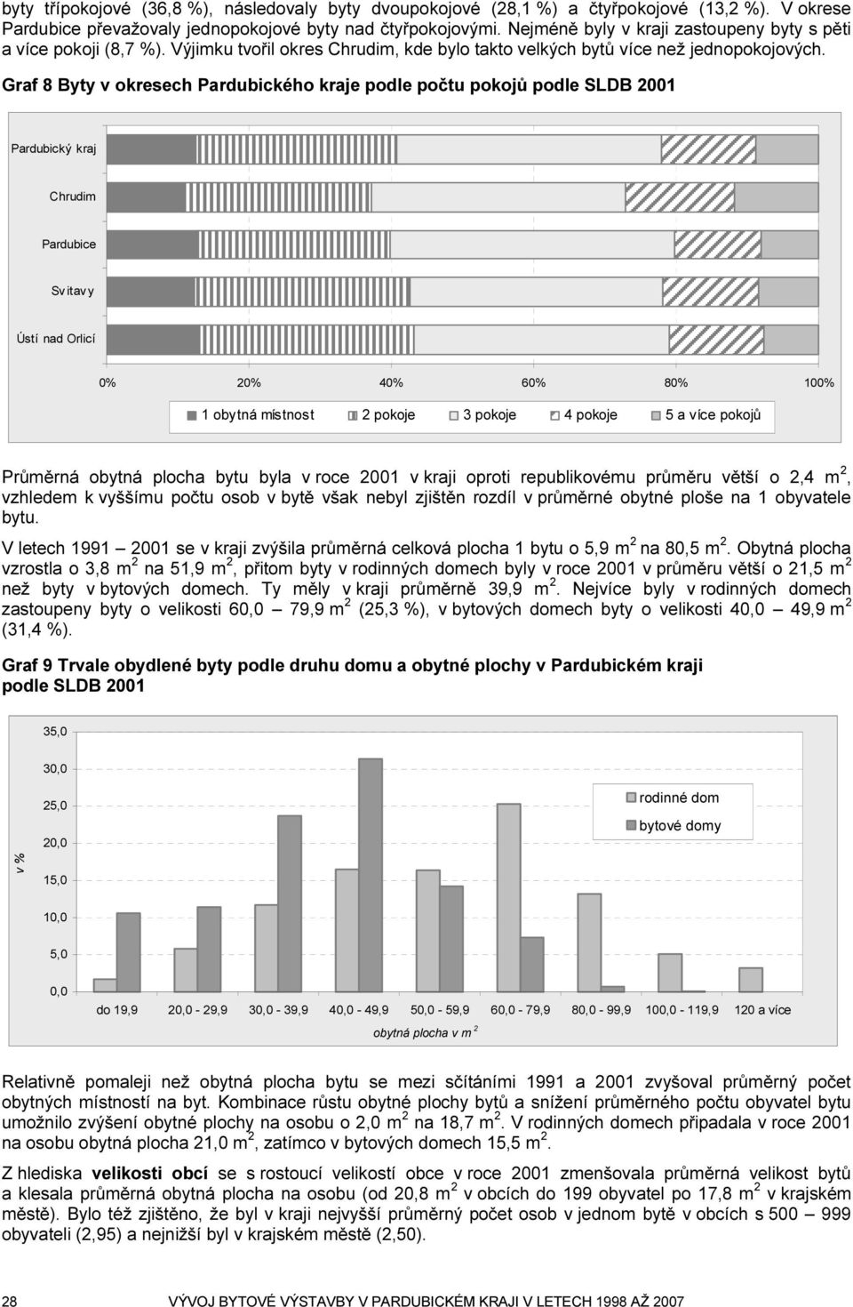 Graf 8 Byty v okresech Pardubického kraje podle počtu pokojů podle SLDB 2001 Pardubický kraj Sv itav y Ústí nad Orlicí 0% 20% 40% 60% 80% 100% 1 obytná místnost 2 pokoje 3 pokoje 4 pokoje 5 a více