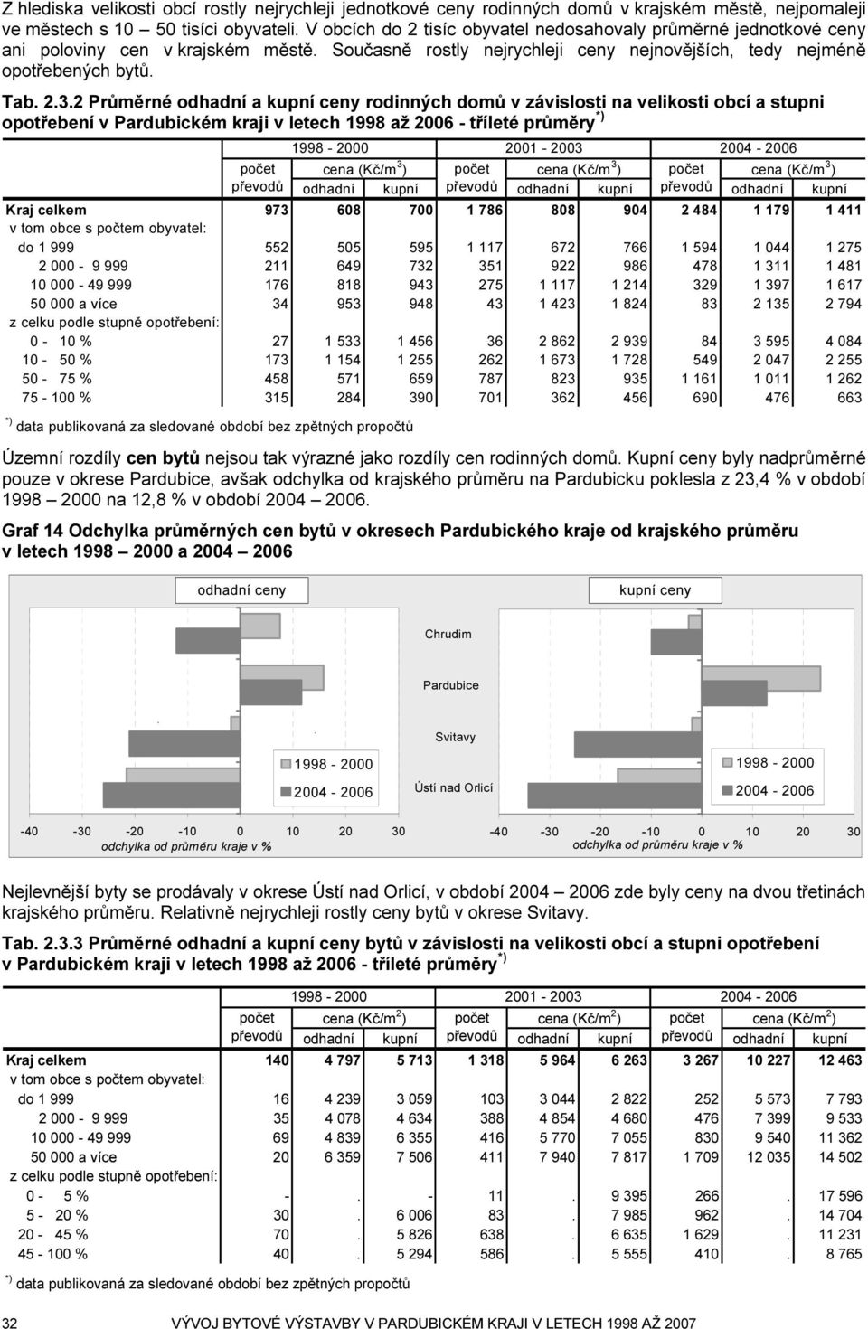 2 Průměrné odhadní a kupní ceny rodinných domů v závislosti na velikosti obcí a stupni opotřebení v Pardubickém kraji v letech 1998 až 2006 - tříleté průměry *) počet převodů 1998-2000 2001-2003 cena