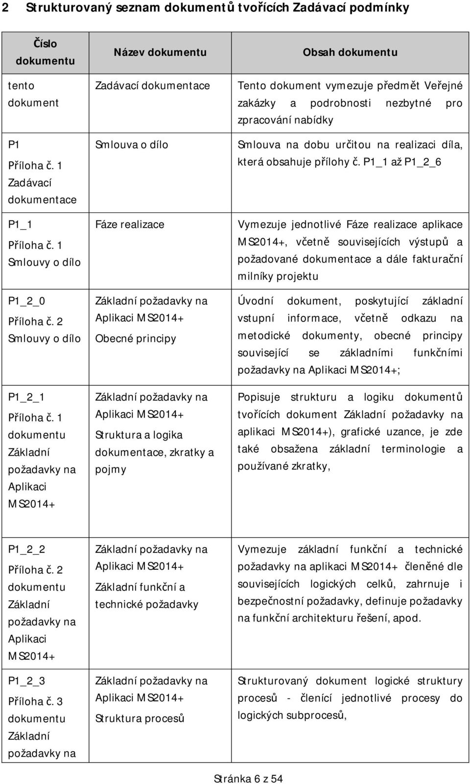 Aplikaci MS2014+ Struktura a logika dokumentace, zkratky a pojmy Obsah dokumentu Tento dokument vymezuje pedmt Veejné zakázky a podrobnosti nezbytné pro zpracování nabídky Smlouva na dobu uritou na