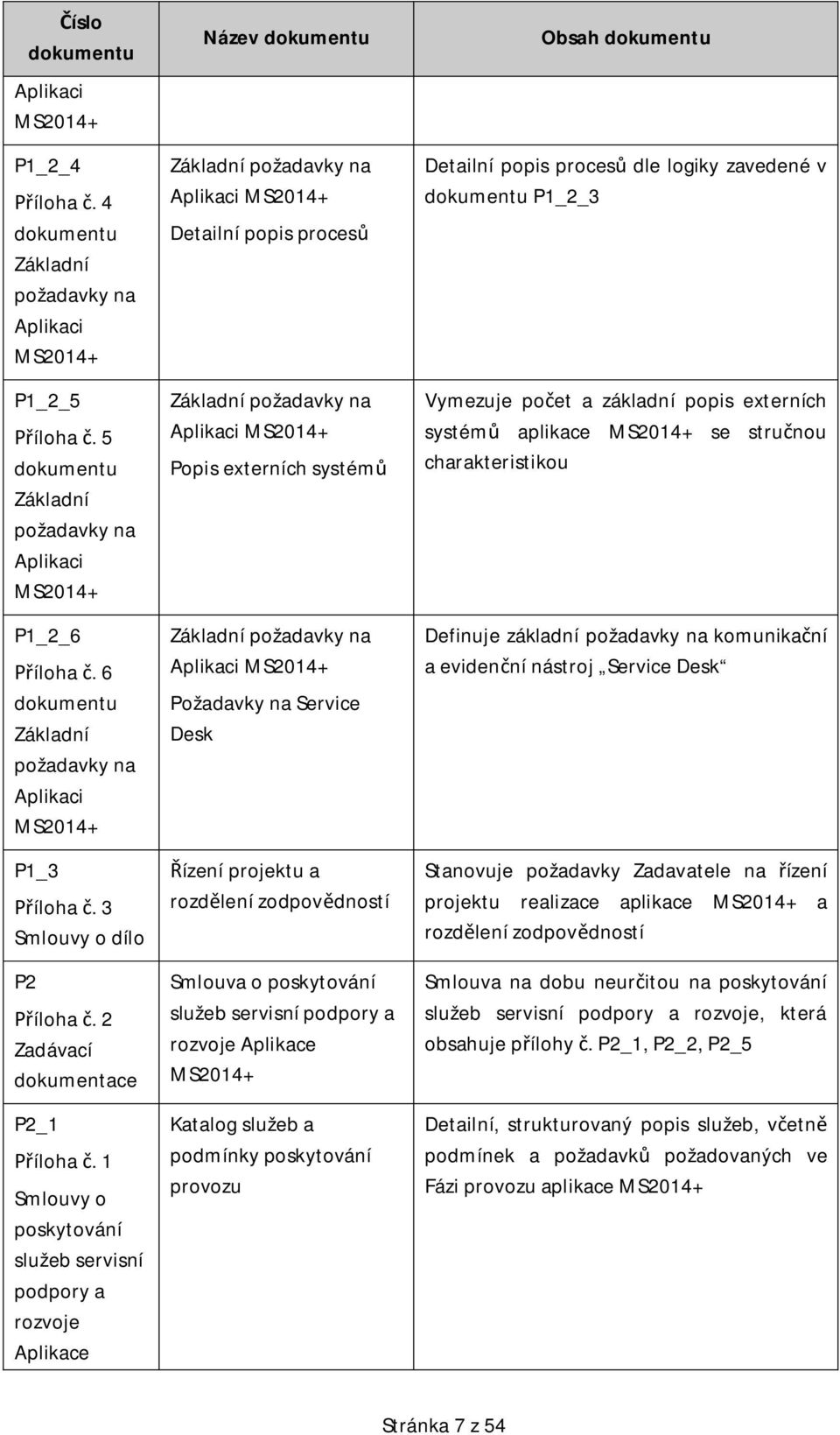 1 Smlouvy o poskytování služeb servisní podpory a rozvoje Aplikace Název dokumentu Základní požadavky na Aplikaci MS2014+ Detailní popis proces Základní požadavky na Aplikaci MS2014+ Popis externích