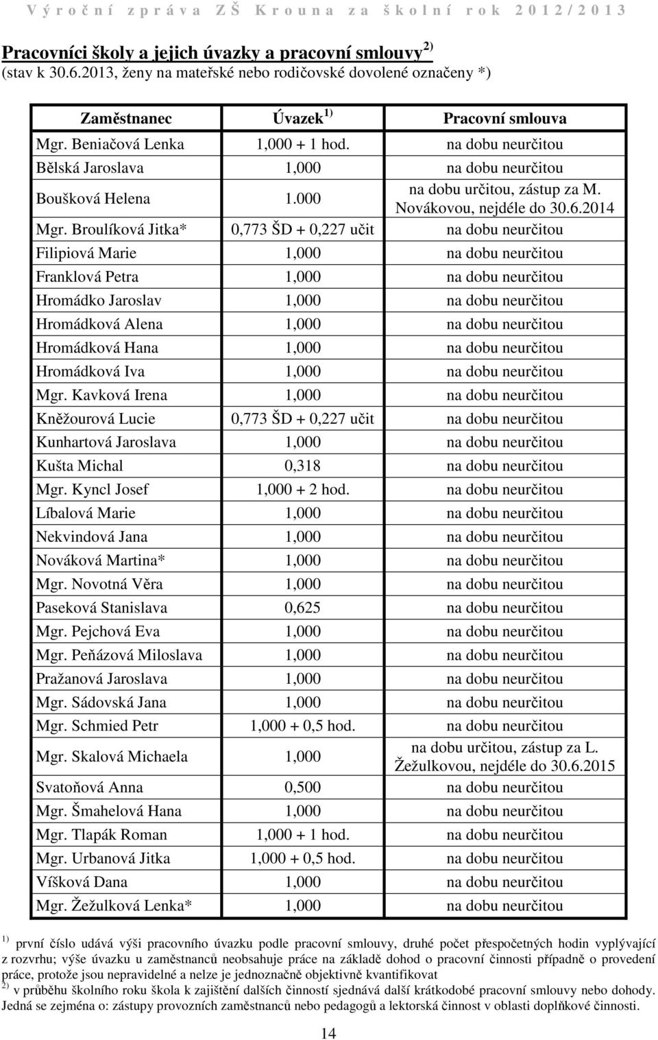 Broulíková Jitka* 0,773 ŠD + 0,7 učit na dobu neurčitou Filipiová Marie,000 na dobu neurčitou Franklová Petra,000 na dobu neurčitou Hromádko Jaroslav,000 na dobu neurčitou Hromádková Alena,000 na