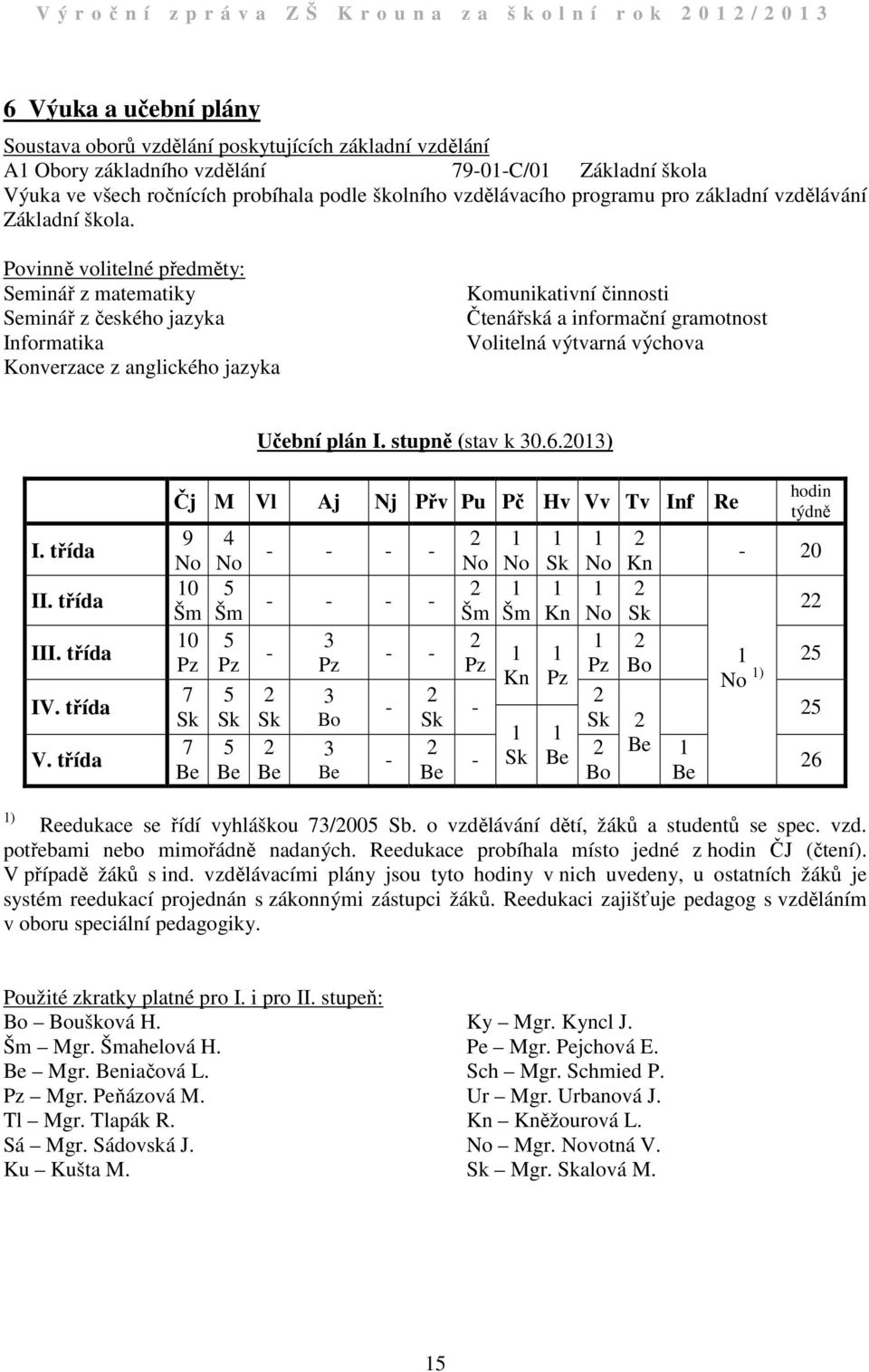 Povinně volitelné předměty: Seminář z matematiky Seminář z českého jazyka Informatika Konverzace z anglického jazyka Komunikativní činnosti Čtenářská a informační gramotnost Volitelná výtvarná