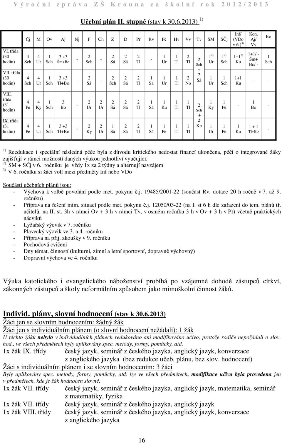 Sch Inf/ (VDo v 6.) 3) + 3) Ku + Ku Kon. Aj/ Vv +/ - Šm+ Bo/ - Ko Sch - - VIII. třída (3 hodin) IX.