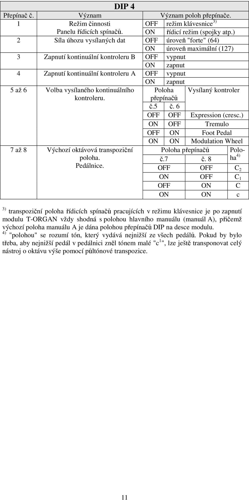 Volba vysílaného kontinuálního Poloha Vysílaný kontroler kontroleru. přepínačů č.5 č. 6 OFF OFF Epression (cresc.