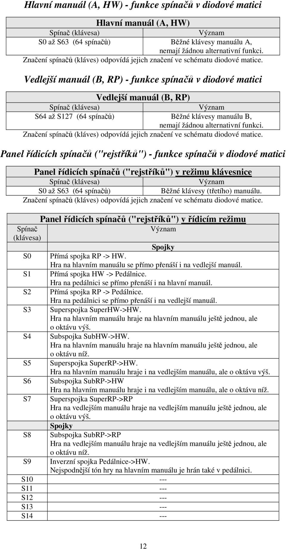 Vedlejší manuál (B, RP) - funkce spínačů v diodové matici Vedlejší manuál (B, RP) Spínač (klávesa) Význam S64 až S127 (64 spínačů) Běžné klávesy manuálu B, nemají žádnou alternativní funkci.