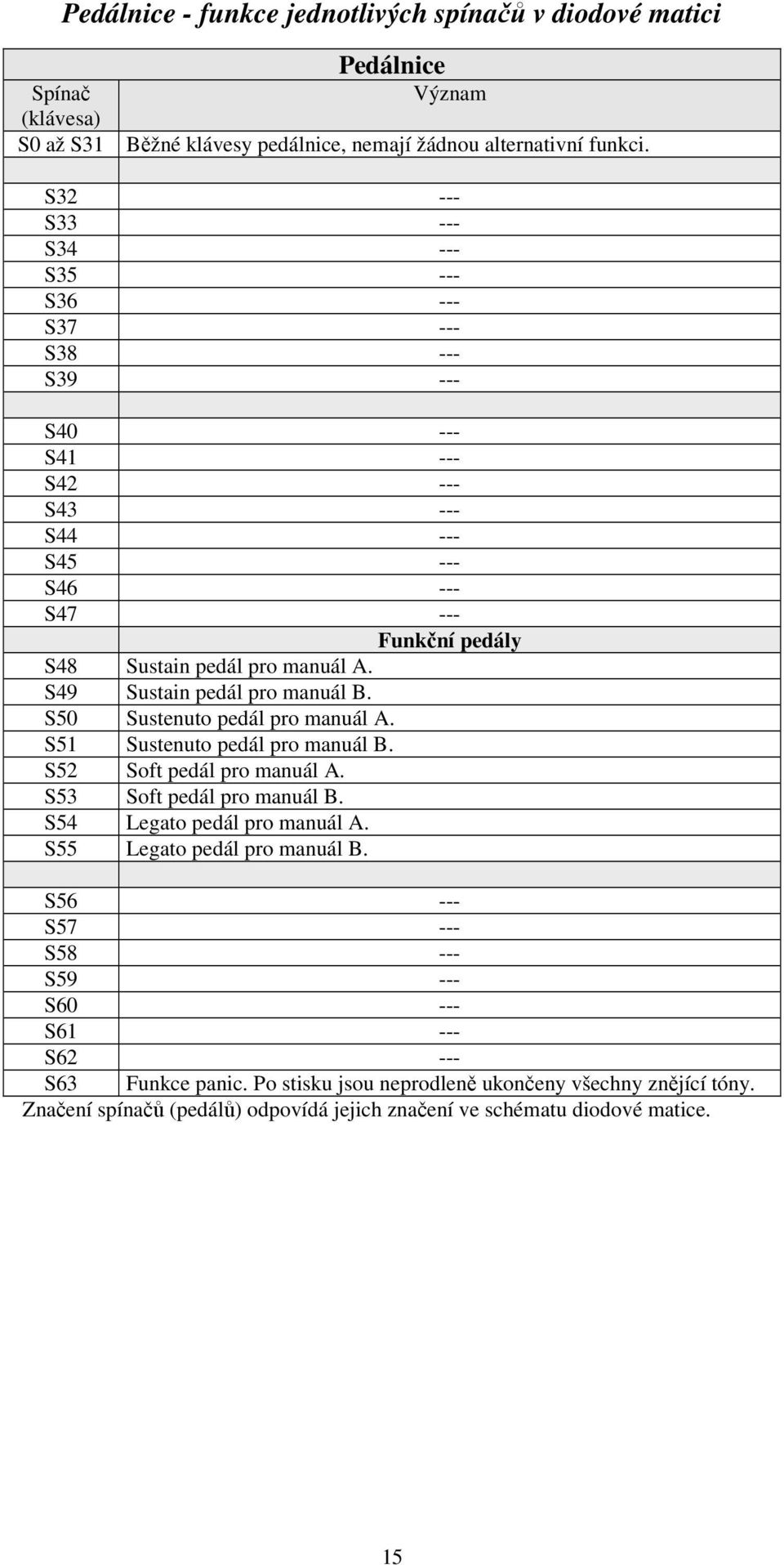 S49 Sustain pedál pro manuál B. S50 Sustenuto pedál pro manuál A. S51 Sustenuto pedál pro manuál B. S52 Soft pedál pro manuál A. S53 Soft pedál pro manuál B. S54 Legato pedál pro manuál A.