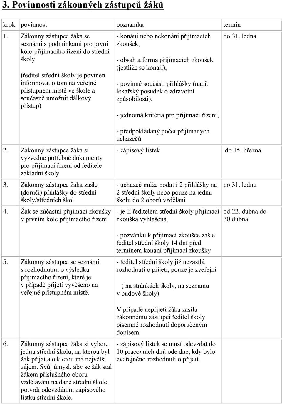 umožnit dálkový přístup) - konání nebo nekonání přijímacích zkoušek, - obsah a forma přijímacích zkoušek (jestliže se konají), - povinné součásti přihlášky (např.