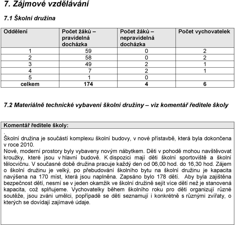 Školní družina je součástí komplexu školní budovy, v nové přístavbě, která byla dokončena v roce 2010. Nové, moderní prostory byly vybaveny novým nábytkem.