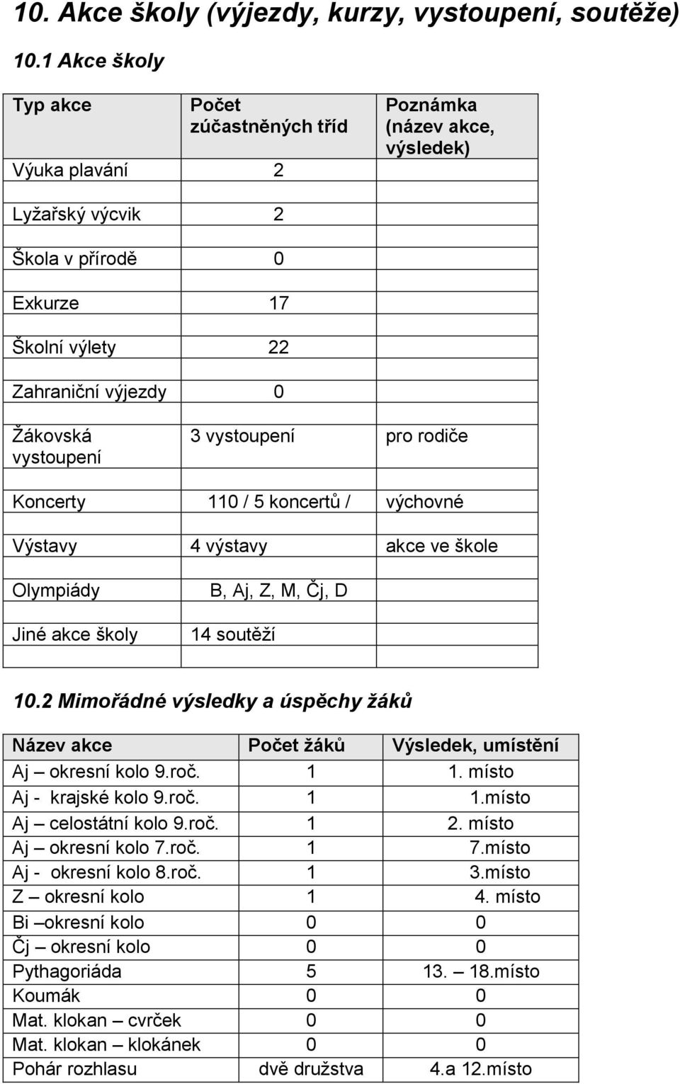 3 vystoupení pro rodiče Koncerty 110 / 5 koncertů / výchovné Výstavy 4 výstavy akce ve škole Olympiády Jiné akce školy B, Aj, Z, M, Čj, D 14 soutěží 10.