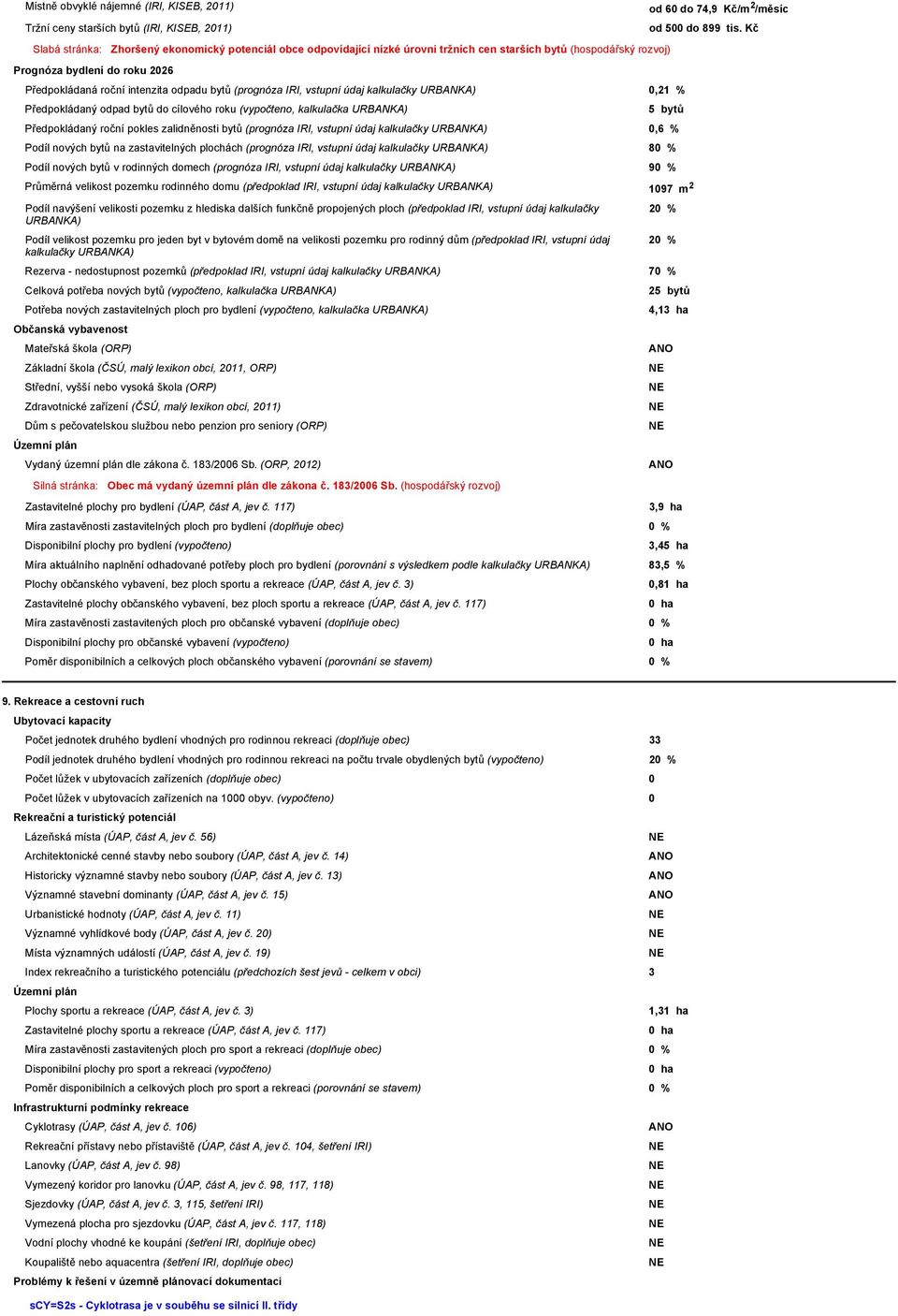 cílového roku (vypočteno, kalkulačka URBANKA) Předpokládaný roční pokles zalidněnosti bytů (prognóza IRI, vstupní údaj kalkulačky URBANKA) 0,6 % Podíl nových bytů na zastavitelných plochách (prognóza