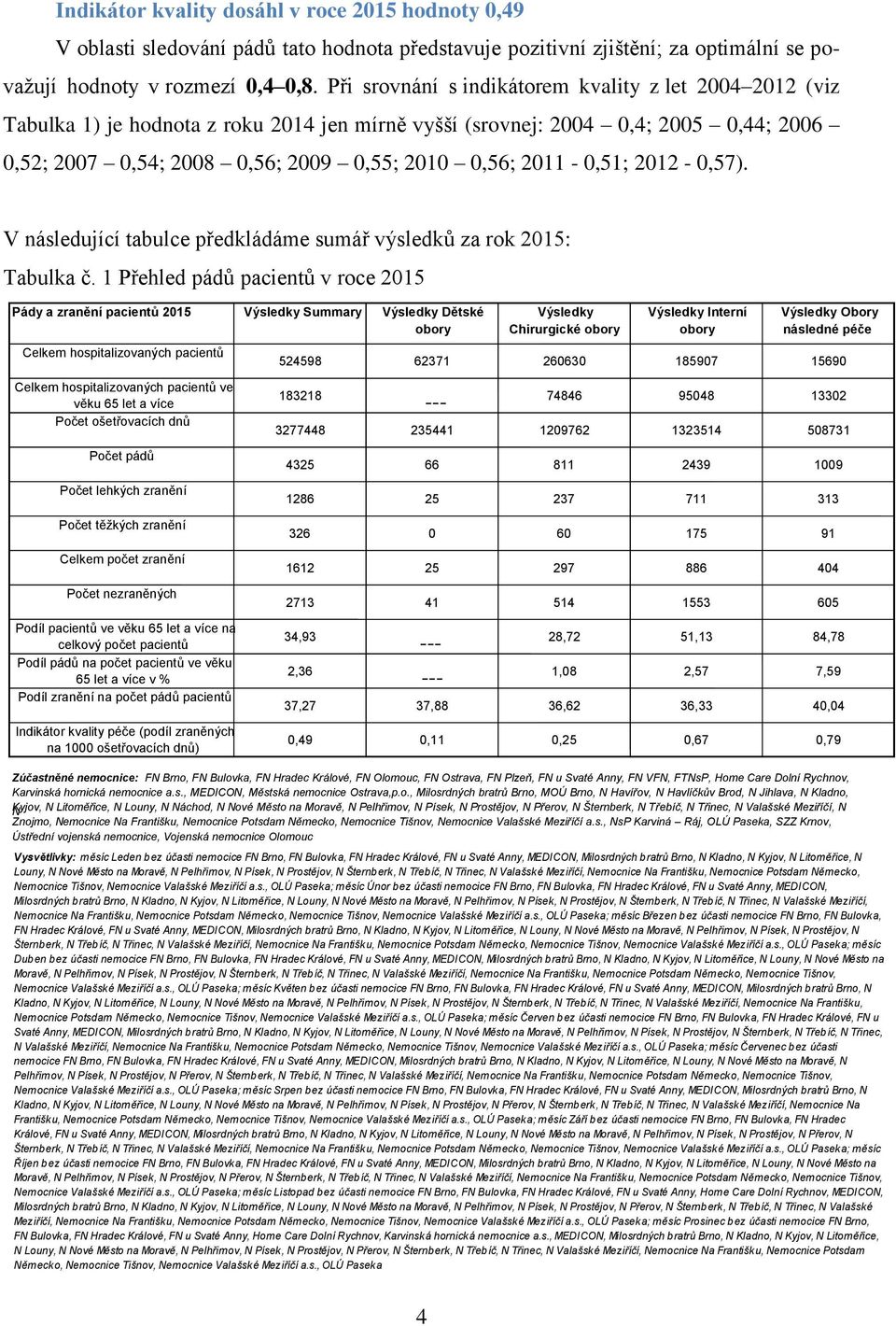 2011-0,51; 2012-0,57). V následující tabulce předkládáme sumář výsledků za rok 2015: Tabulka č.