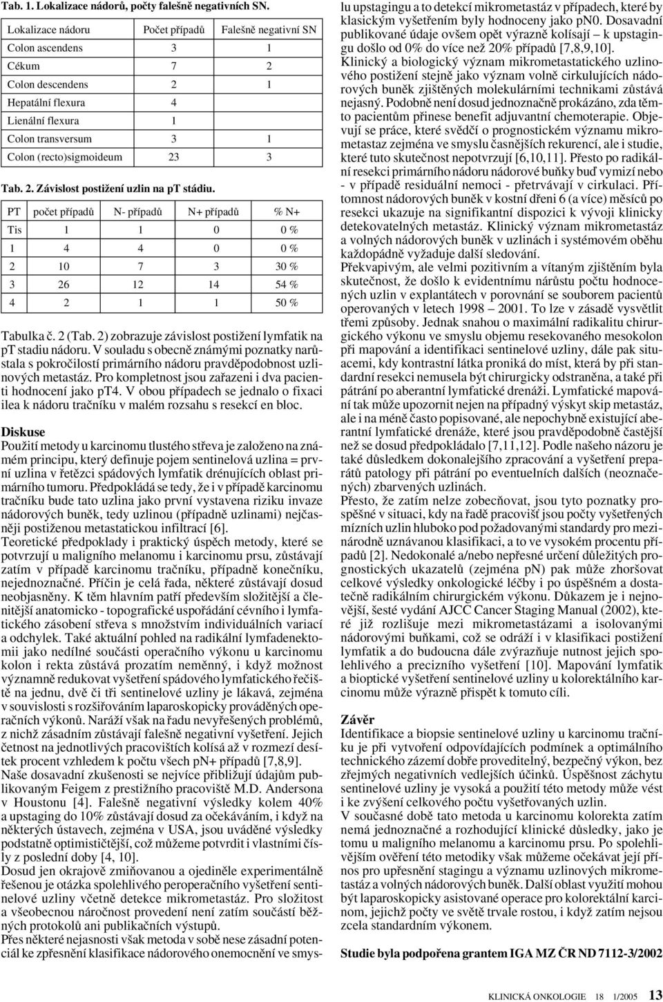 2. Závislost postiïení uzlin na pt stádiu. PT poãet pfiípadû N- pfiípadû N+ pfiípadû % N+ Tis 1 1 0 0 % 1 4 4 0 0 % 2 10 7 3 30 % 3 26 12 14 54 % 4 2 1 1 50 % Tabulka ã. 2 (Tab.