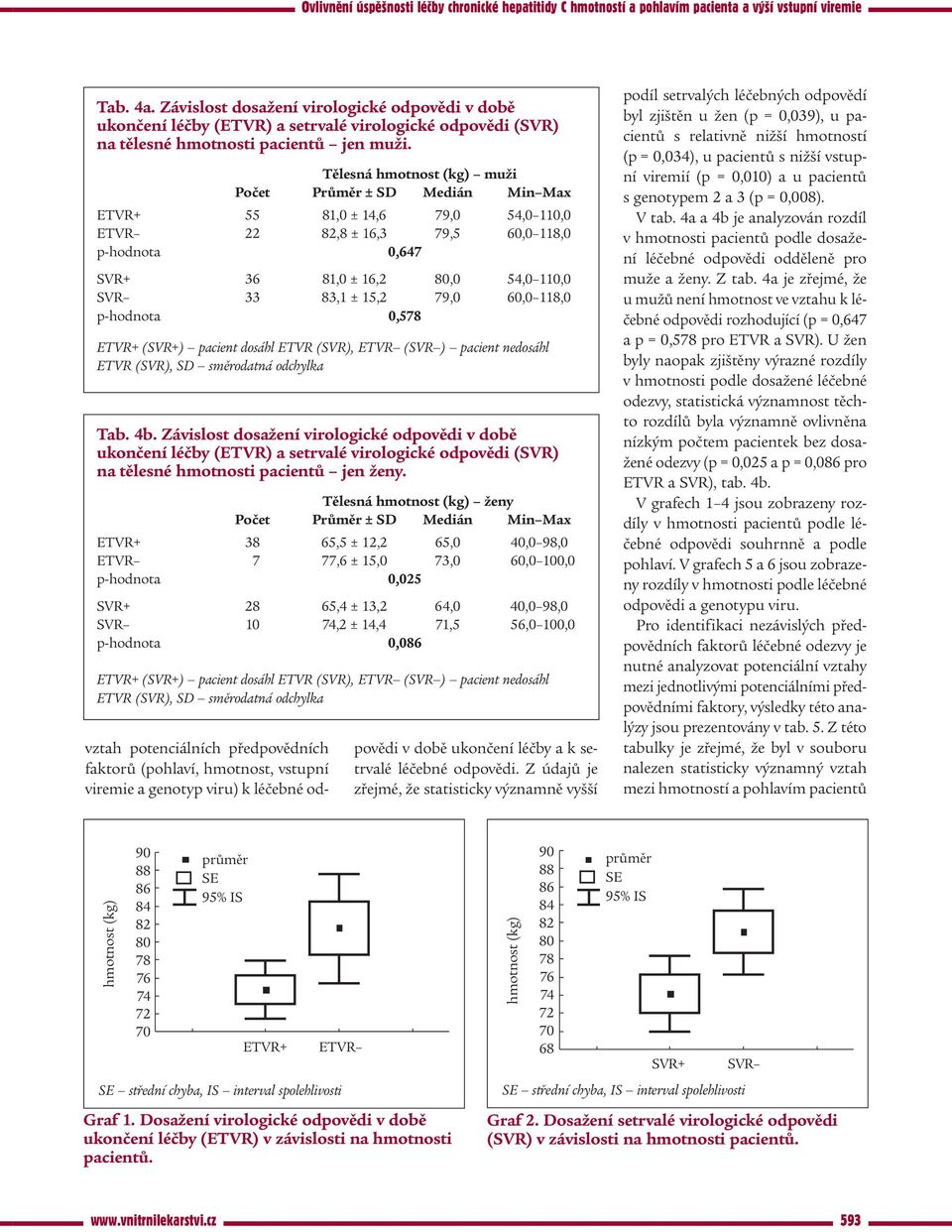 0,578 (SVR+) pacient dosáhl ETVR (SVR), (SVR ) pacient nedosáhl ETVR (SVR), SD směrodatná odchylka Tab. 4b.