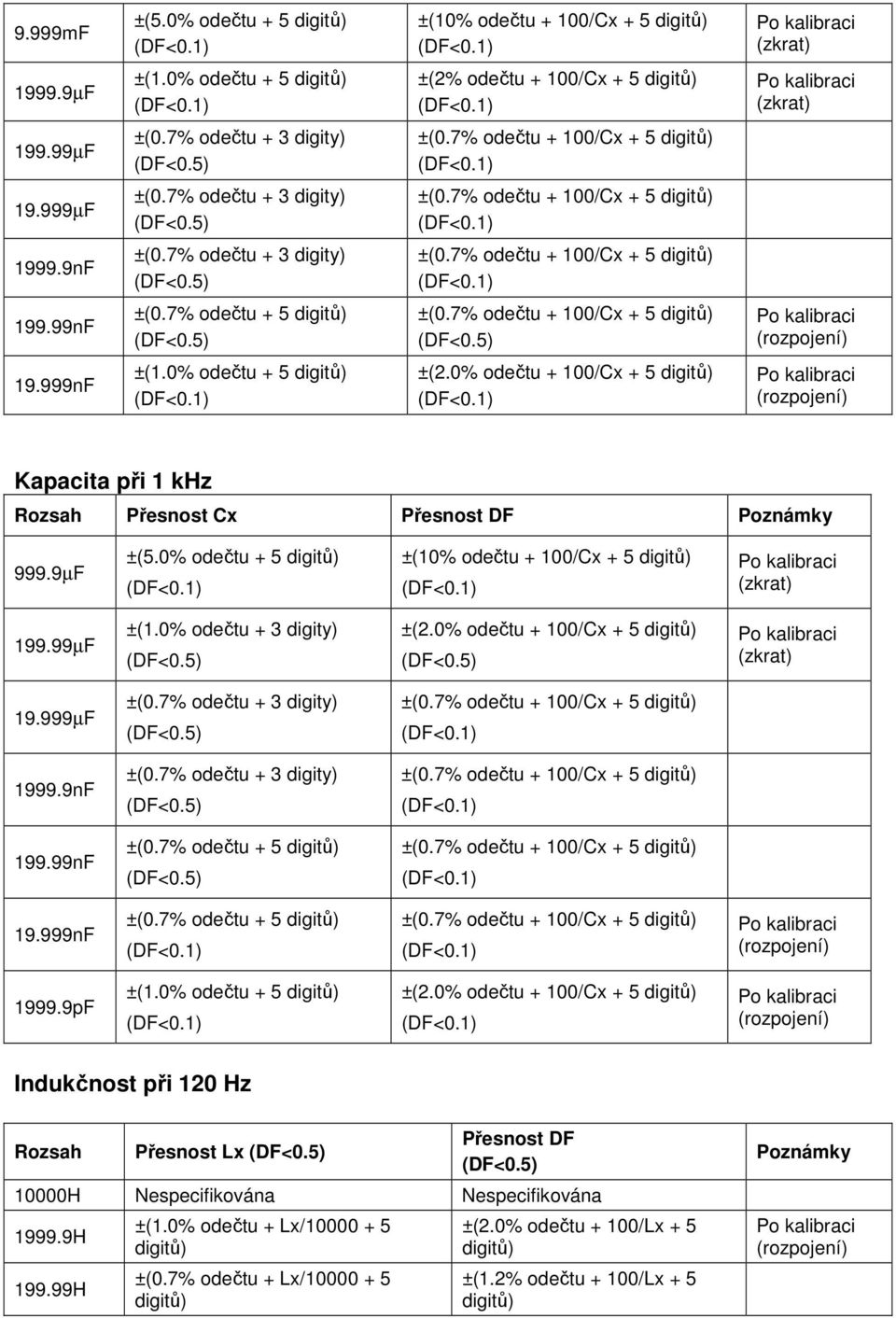 0% odečtu + 100/Cx + Kapacita při 1 khz Rozsah Přesnost Cx Přesnost DF Poznámky 999.9µF ±(5.0% odečtu + ±(10% odečtu + 100/Cx + 199.99µF ±(1.0% odečtu + 3 digity) ±(2.0% odečtu + 100/Cx + 19.999µF ±(0.