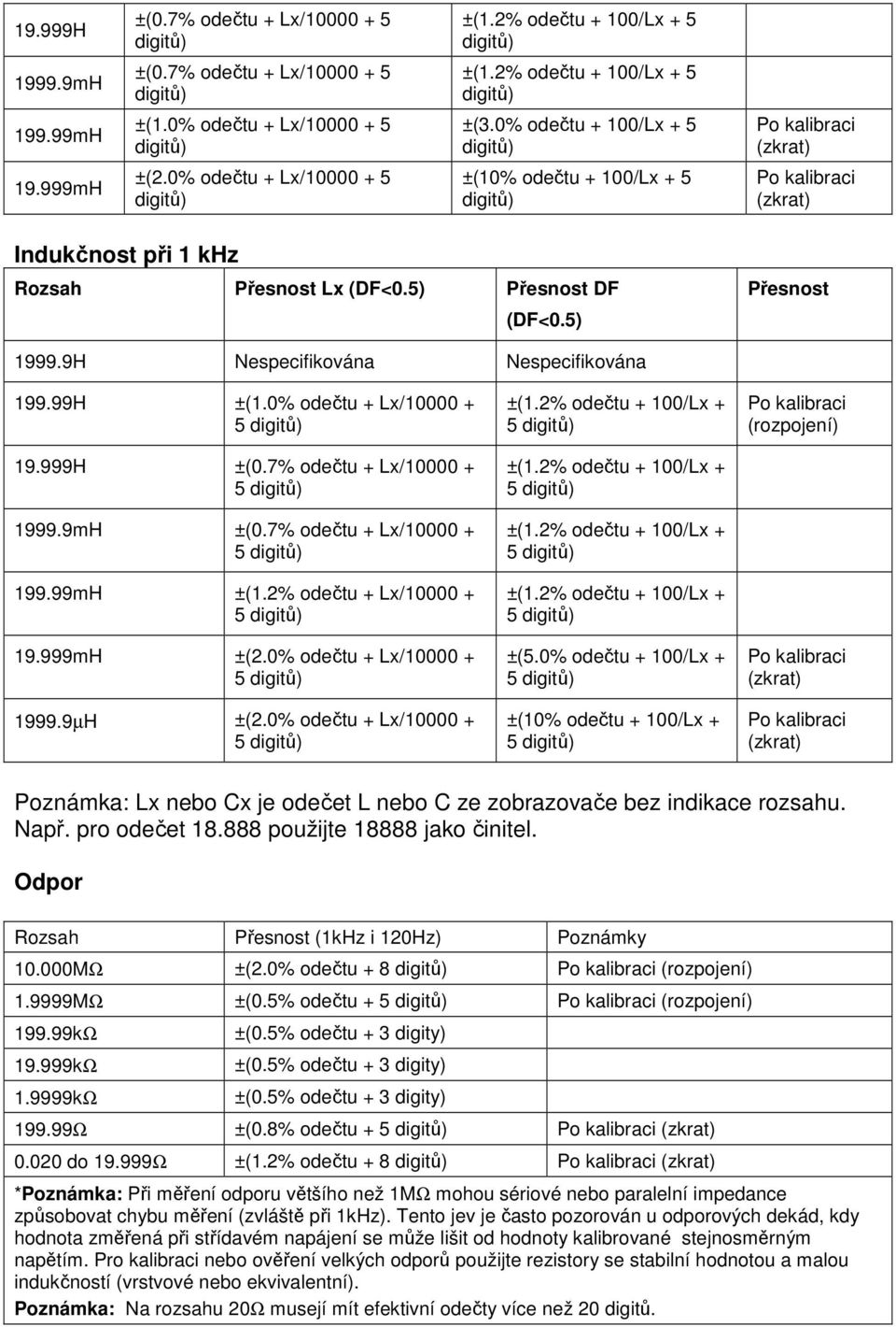 999H ±(0.7% odečtu + Lx/10000 + 1999.9mH ±(0.7% odečtu + Lx/10000 + 199.99mH ±(1.2% odečtu + Lx/10000 + 19.999mH ±(2.0% odečtu + Lx/10000 + 1999.9µH ±(2.0% odečtu + Lx/10000 + ±(1.