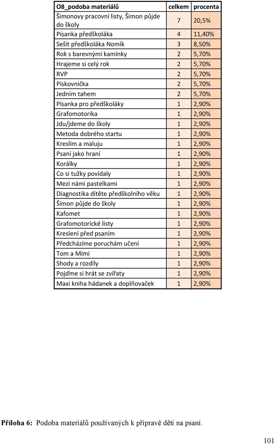 2,90% Psaní jako hraní 1 2,90% Korálky 1 2,90% Co si tužky povídaly 1 2,90% Mezi námi pastelkami 1 2,90% Diagnostika dítěte předškolního věku 1 2,90% Šimon půjde do školy 1 2,90% Kafomet 1 2,90%