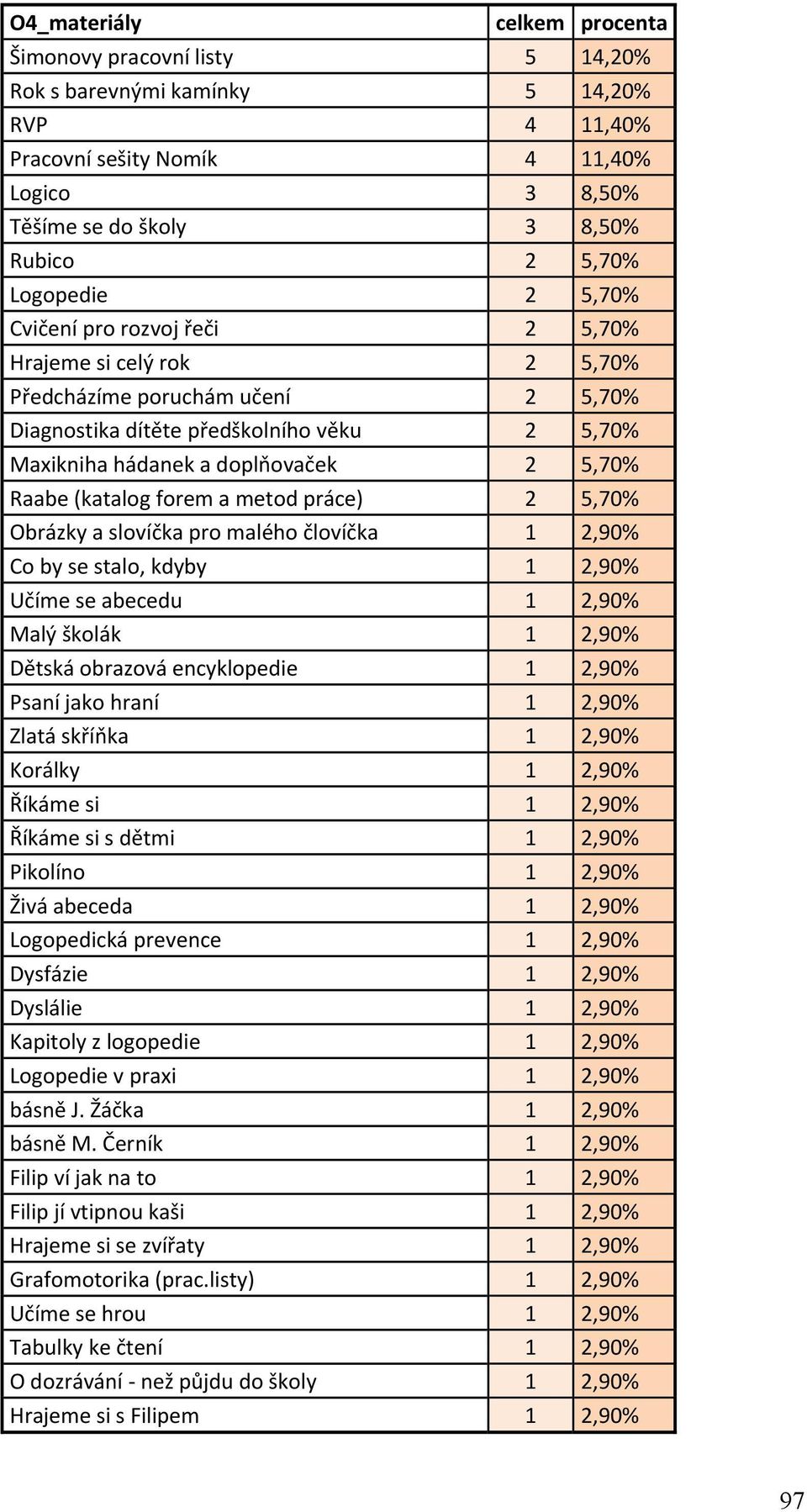 Raabe (katalog forem a metod práce) 2 5,70% Obrázky a slovíčka pro malého človíčka 1 2,90% Co by se stalo, kdyby 1 2,90% Učíme se abecedu 1 2,90% Malý školák 1 2,90% Dětská obrazová encyklopedie 1