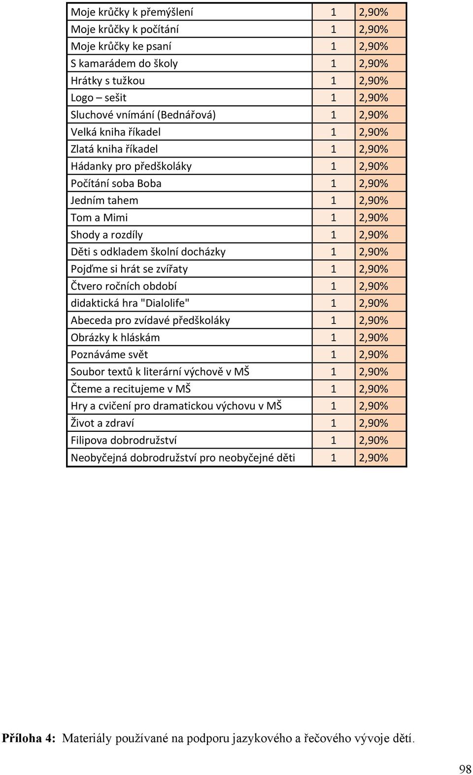 odkladem školní docházky 1 2,90% Pojďme si hrát se zvířaty 1 2,90% Čtvero ročních období 1 2,90% didaktická hra "Dialolife" 1 2,90% Abeceda pro zvídavé předškoláky 1 2,90% Obrázky k hláskám 1 2,90%