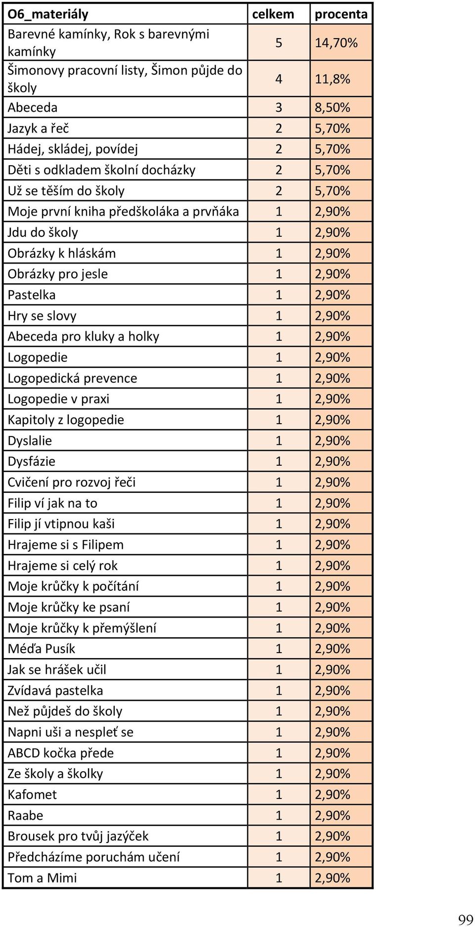 Pastelka 1 2,90% Hry se slovy 1 2,90% Abeceda pro kluky a holky 1 2,90% Logopedie 1 2,90% Logopedická prevence 1 2,90% Logopedie v praxi 1 2,90% Kapitoly z logopedie 1 2,90% Dyslalie 1 2,90% Dysfázie