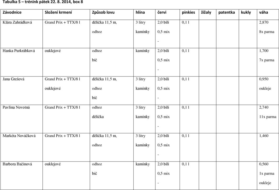 litry 2,0 bílí 0,1 l 2,870 8x parma Hanka Purkrábková ouklejové 2,0 bílí 0,1 l 1,700 bič 7x parma Jana Grešová Grand Prix + TTX/8 l dělička 11,5 m, 3