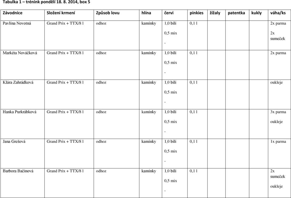 TTX/8 l 1,0 bílí Markéta Nováčková Grand Prix + TTX/8 l 1,0 bílí 0,1 l 2x parma 2x sumeček 0,1 l 2x parma Klára Zahrádková Grand