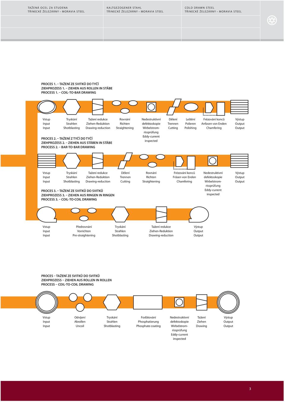 BAR-TO-BAR DRAWING Rovnání Richten Straightening Nedestruktivní defektoskopie Wirbelstromrissprüfung Eddy-current inspected Dělení Trennen Cutting Leštění Polieren Polishing Frézování konců Anfasen