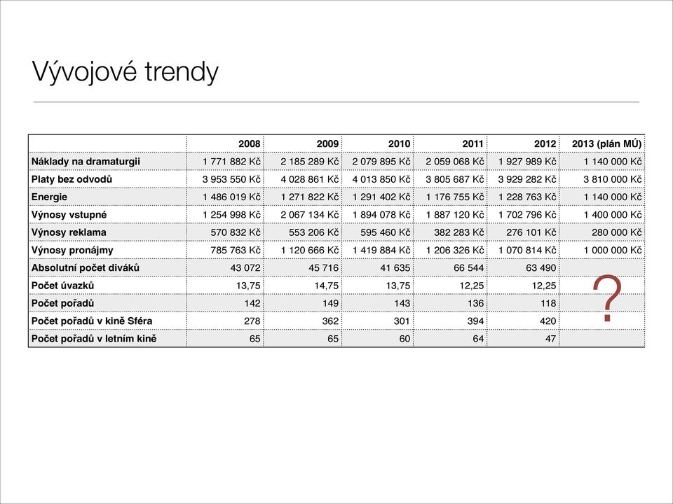805 687 Kč 3 929 282 Kč 3 810 000 Kč Energie 1 486 019 Kč 1 271 822 Kč 1 291 402 Kč 1 176 755 Kč 1 228 763 Kč 1 140 000 Kč Výnosy vstupné 1 254 998 Kč 2 067 134 Kč 1 894 078 Kč 1 887 120 Kč 1 702 796