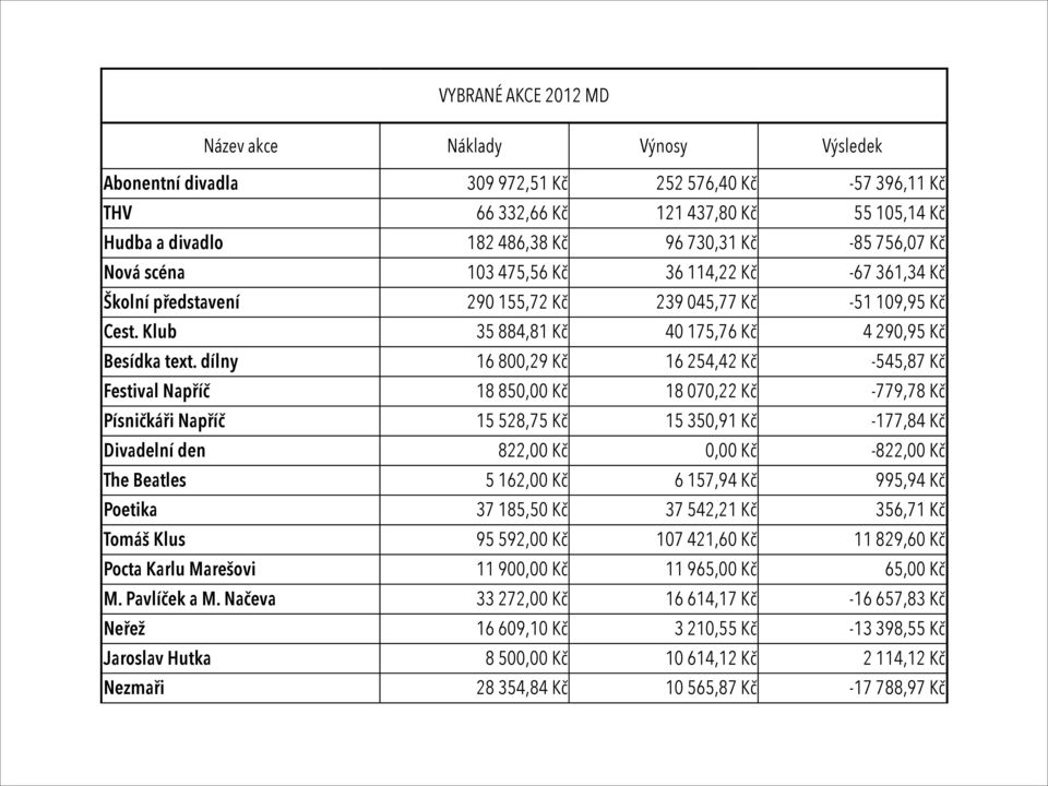 dílny 16 800,29 Kč 16 254,42 Kč -545,87 Kč Festival Napříč 18 850,00 Kč 18 070,22 Kč -779,78 Kč Písničkáři Napříč 15 528,75 Kč 15 350,91 Kč -177,84 Kč Divadelní den 822,00 Kč 0,00 Kč -822,00 Kč The