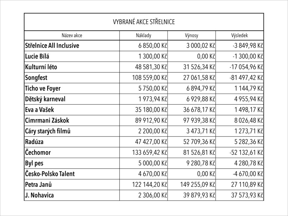 678,17 Kč 1 498,17 Kč Cimrmani Záskok 89 912,90 Kč 97 939,38 Kč 8 026,48 Kč Cáry starých filmů 2 200,00 Kč 3 473,71 Kč 1 273,71 Kč Radúza 47 427,00 Kč 52 709,36 Kč 5 282,36 Kč Čechomor 133 659,42 Kč