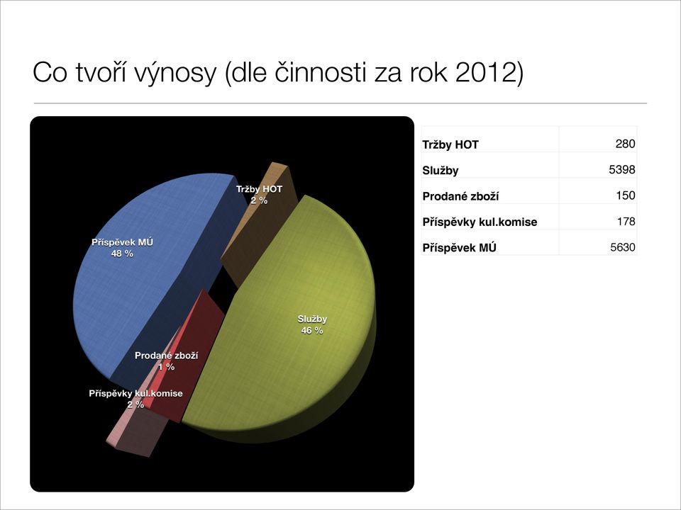 5398 Prodané zboží 150 Příspěvky