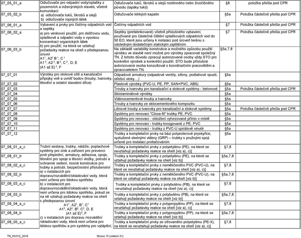 předepsanou úrovní A1 1, A2 1 B 1, C 1 A1 2, A2 2, B 2, C 2, D, E (A1 až E) 3, F Odlučovače tuků, škrobů a olejů rostlinného nebo živočišného původu (lapáky tuků) 8 položka přešla pod CPR 07_05_02_b