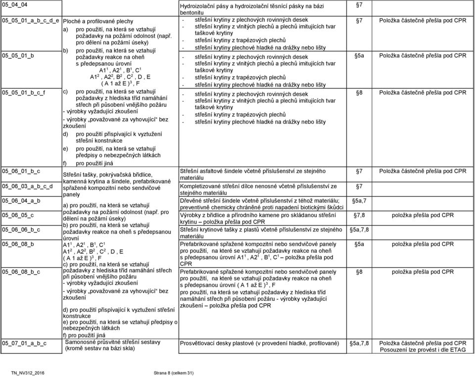 taškové krytiny pro dělení na požární úseky) - střešní krytiny z trapézových plechů - střešní krytiny plechové hladké na drážky nebo lišty b) pro použití, na která se vztahují 05_05_01_b požadavky