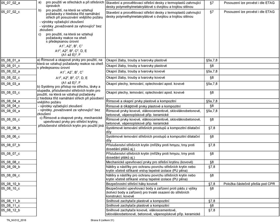 TN_NV312_2016 Strana 9 (celkem 31) Stavební a prosvětlovací střešní desky z termoplastů zahrnující desky polymethylmetakrylátové s dvojitou a trojitou stěnou Stavební a prosvětlovací střešní desky z