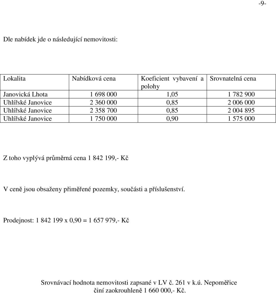 0,90 1 575 000 Z toho vyplývá průměrná cena 1 842 199,- Kč V ceně jsou obsaženy přiměřené pozemky, součásti a příslušenství.