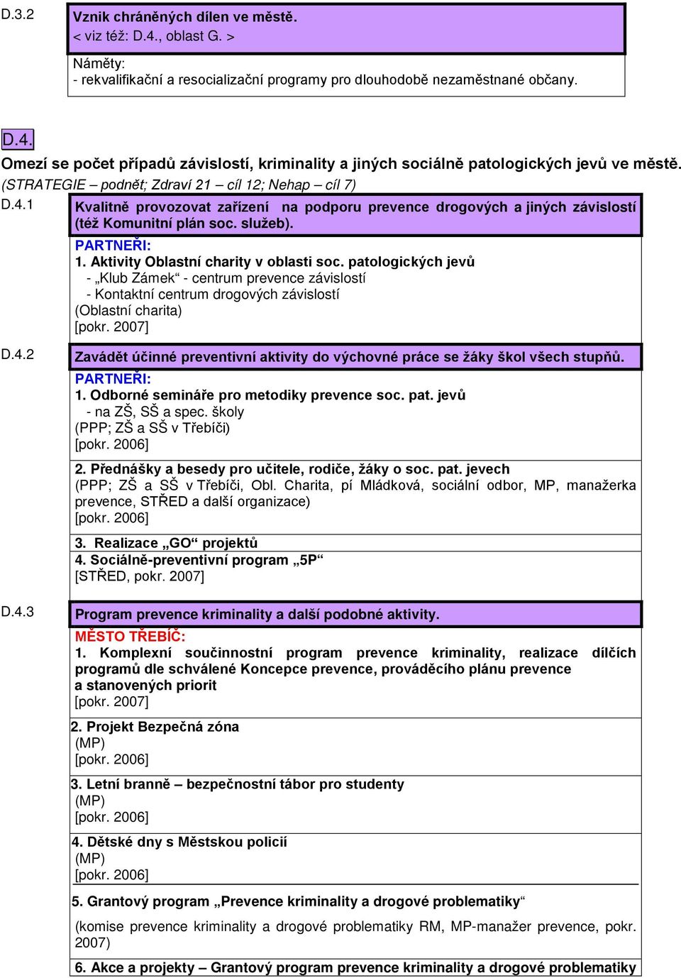 patologických jevů - Klub Zámek - centrum prevence závislostí - Kontaktní centrum drogových závislostí (Oblastní charita) D.4.