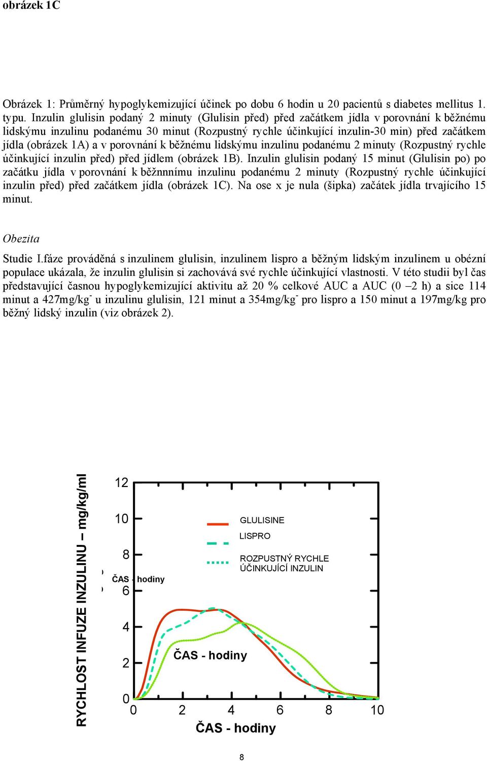 (obrázek 1A) a v porovnání k běžnému lidskýmu inzulinu podanému 2 minuty (Rozpustný rychle účinkující inzulin před) před jídlem (obrázek 1B).