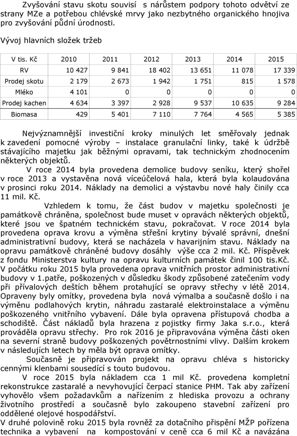 Kč 2010 2011 2012 2013 2014 2015 RV 10 427 9 841 18 402 13 651 11 078 17 339 Prodej skotu 2 179 2 673 1 942 1 751 815 1 578 Mléko 4 101 0 0 0 0 0 Prodej kachen 4 634 3 397 2 928 9 537 10 635 9 284