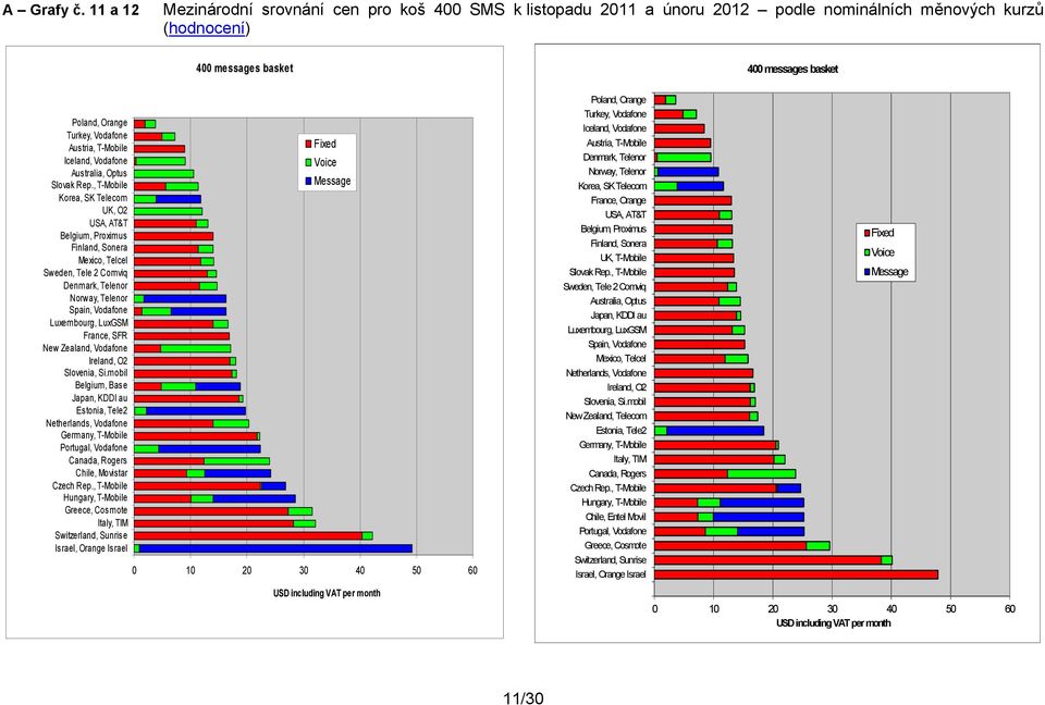Greece, Cosmote Switzerland, Sunrise 400 messages basket 0 10 20 30 40 50 60 USD including VAT per month Korea, SK Telecom France, Orange Belgium, Proximus Finland, Sonera Slovak