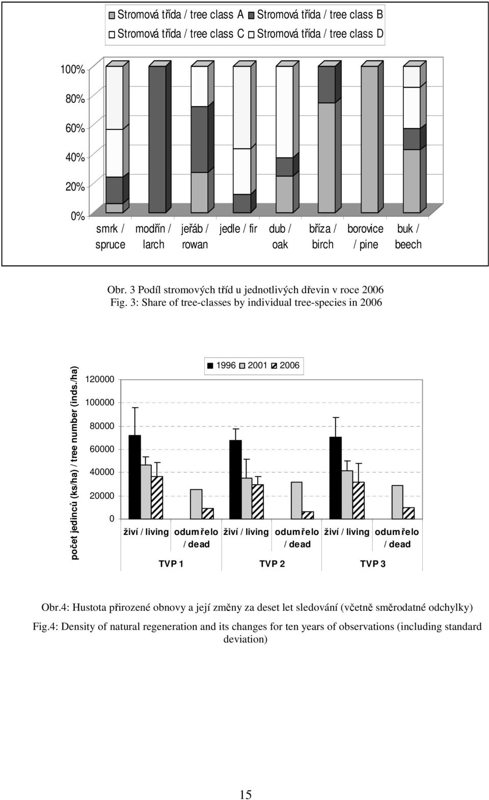 3: Share of tree-classes by individual tree-species in 2006 počet jedinců (ks/ha) / tree number (inds.