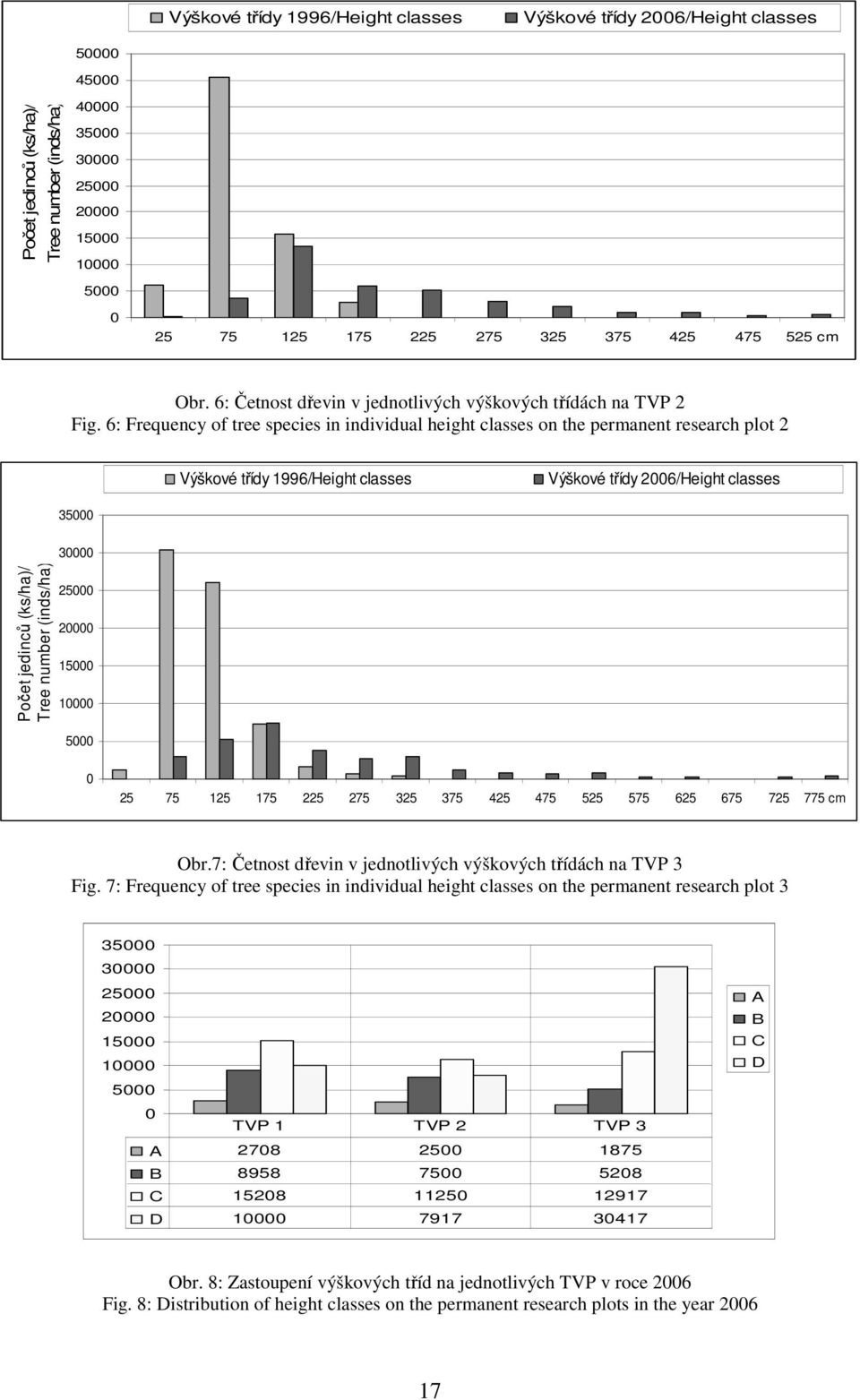 6: Frequency of tree species in individual height classes on the permanent research plot 2 Výškové třídy 1996/Height classes Výškové třídy 2006/Height classes 35000 30000 Počet jedinců (ks/ha)/ Tree