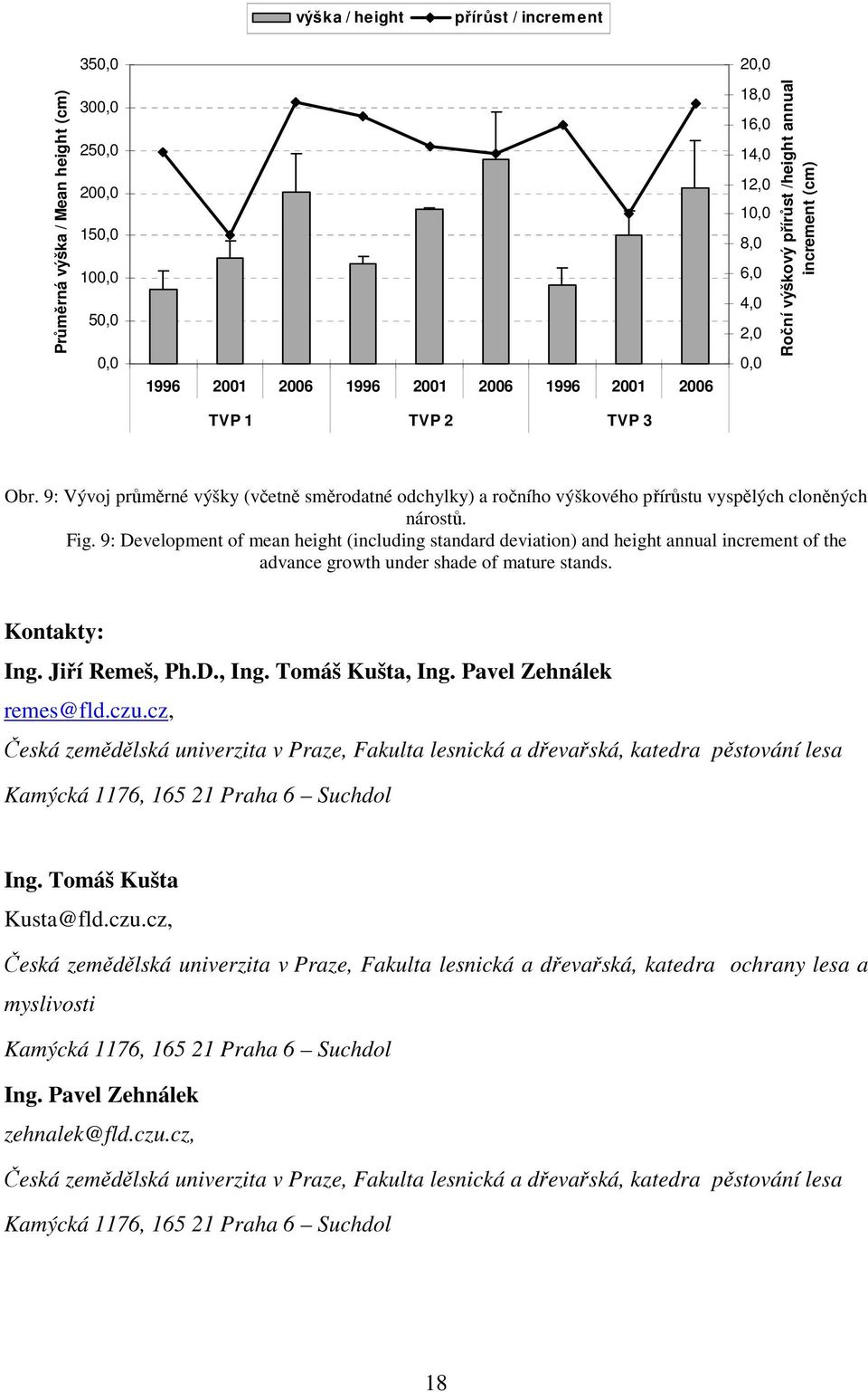 Fig. 9: Development of mean height (including standard deviation) and height annual increment of the advance growth under shade of mature stands. Kontakty: Ing. Jiří Remeš, Ph.D., Ing.