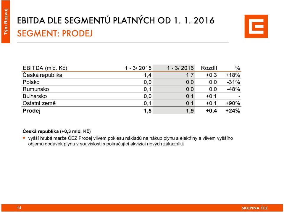 Bulharsko 0,0 0,1 +0,1 - Ostatní země 0,1 0,1 +0,1 +90% Prodej 1,5 1,9 +0,4 +24% Česká republika (+0,3 mld.