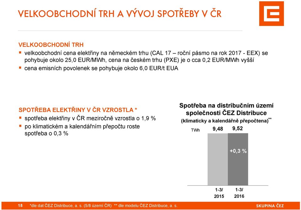 spotřeba elektřiny v ČR meziročně vzrostla o 1,9 % po klimatickém a kalendářním přepočtu roste spotřeba o 0,3 % Spotřeba na distribučním území společnosti ČEZ