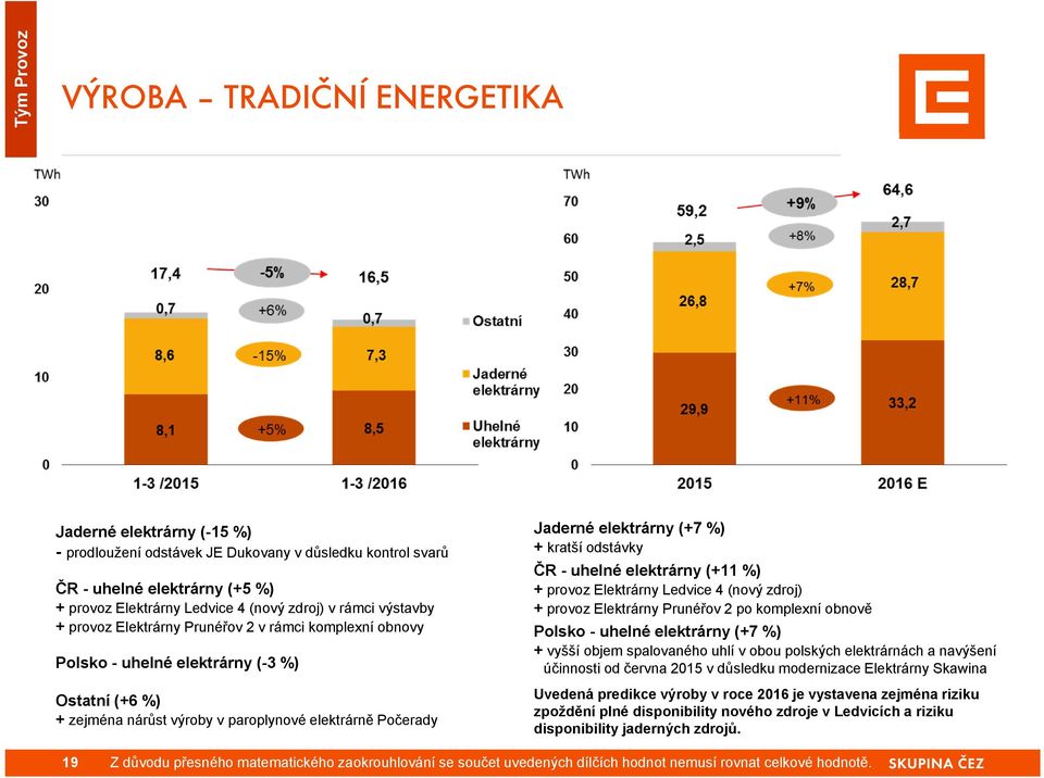 (+7 %) + kratší odstávky ČR - uhelné elektrárny (+11 %) + provoz Elektrárny Ledvice 4 (nový zdroj) + provoz Elektrárny Prunéřov 2 po komplexní obnově Polsko - uhelné elektrárny (+7 %) + vyšší objem