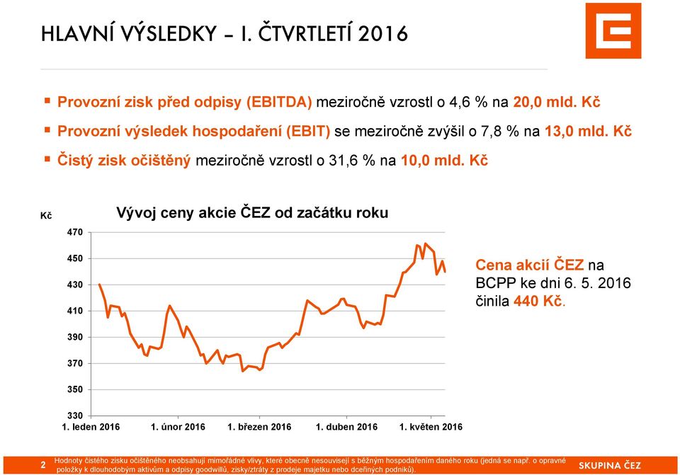 Kč Kč 470 Vývoj ceny akcie ČEZ od začátku roku 450 430 410 Cena akcií ČEZ na BCPP ke dni 6. 5. 2016 činila 440 Kč. 390 370 350 330 1. leden 2016 1. únor 2016 1. březen 2016 1.