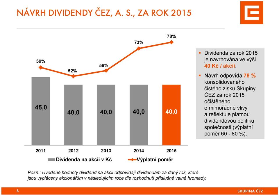 Návrh odpovídá 78 % konsolidovaného čistého zisku Skupiny ČEZ za rok 2015 očištěného o mimořádné vlivy a reflektuje platnou dividendovou