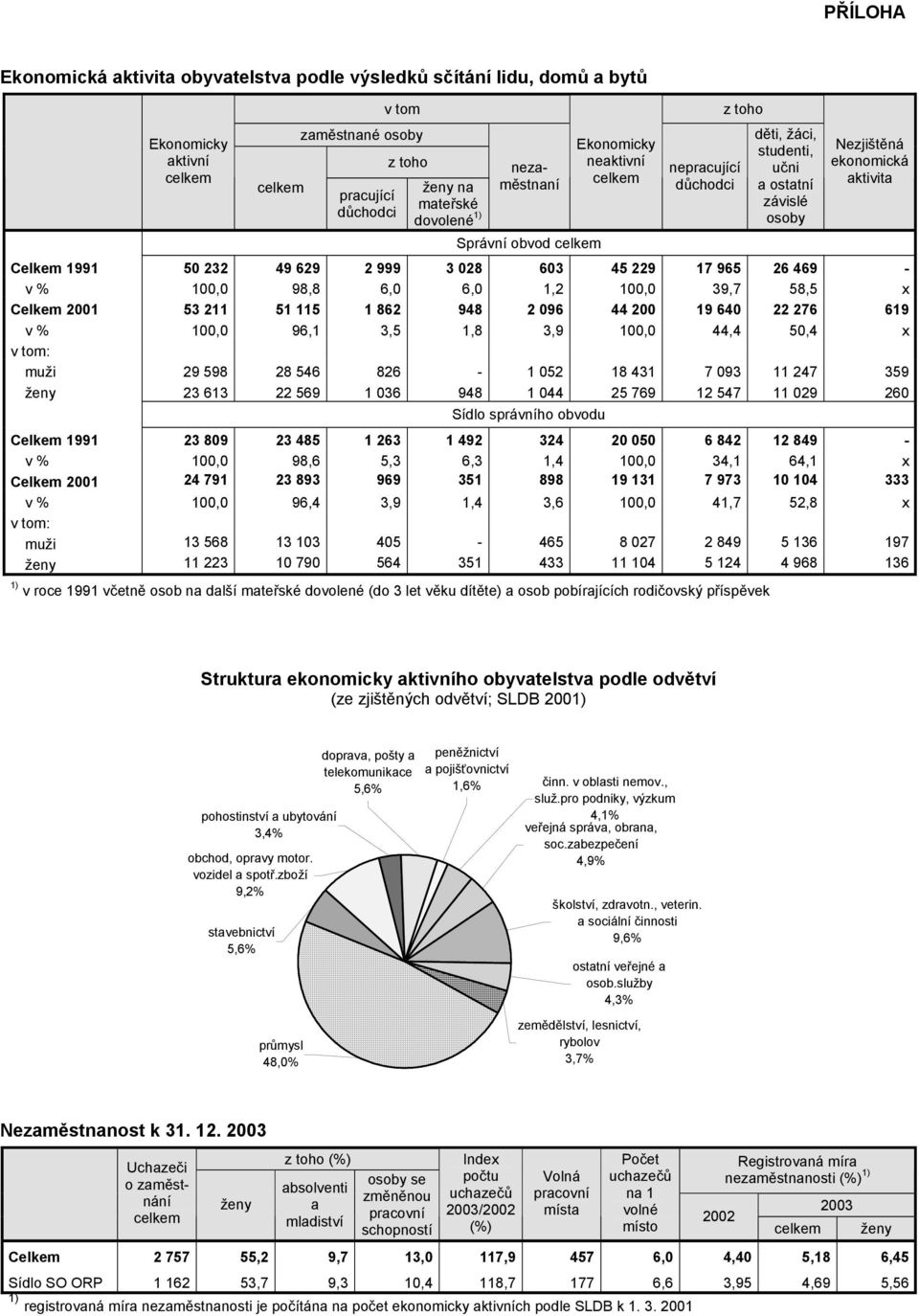 100,0 98,8 6,0 6,0 1,2 100,0 39,7 58,5 x Celkem 2001 53 211 51 115 1 862 948 2 096 44 200 19 640 22 276 619 v % 100,0 96,1 3,5 1,8 3,9 100,0 44,4 50,4 x v tom: muži 29 598 28 546 826-1 052 18 431 7