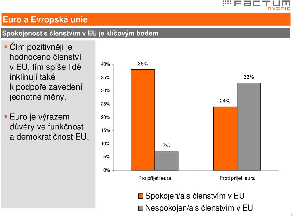 40% 35% 30% 25% 38% 24% 33% Euro je výrazem důvěry ve funkčnost a demokratičnost EU.